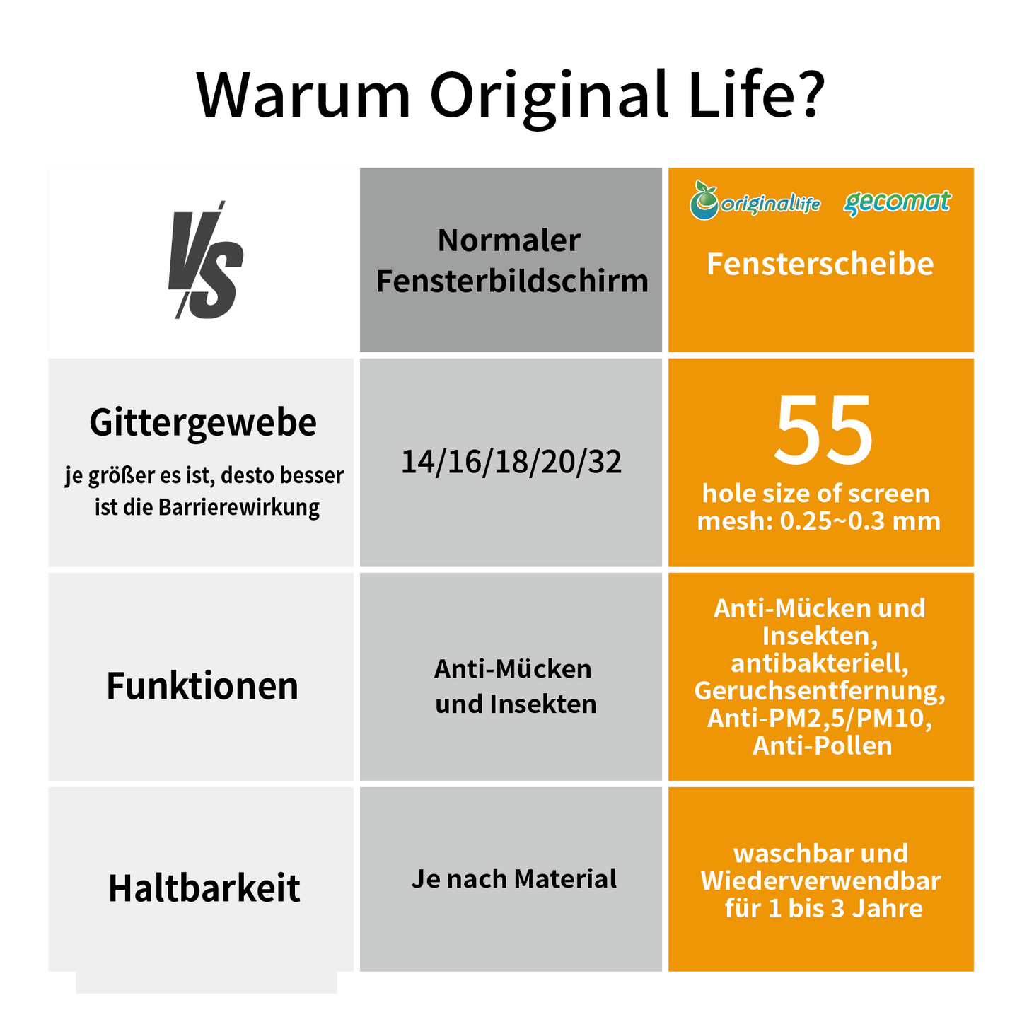 Originallife Fenster Bildschirm NetzGrau (55M),100*250cm -Waschbar, An mehrere Fenster und T¨¹ren montierte